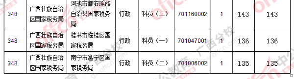 二、 各職位報名人數(shù)分析