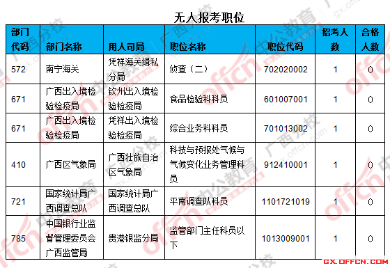 三、無人報考職位