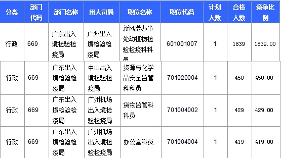 2016年國家公務員考試報名