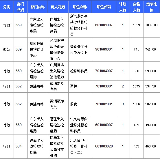 2016年國家公務員考試報名