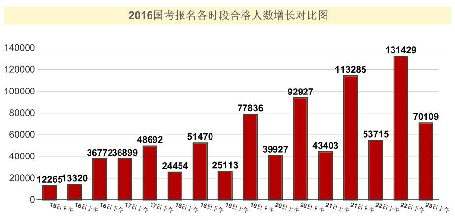 2016國(guó)家公務(wù)員考試報(bào)名