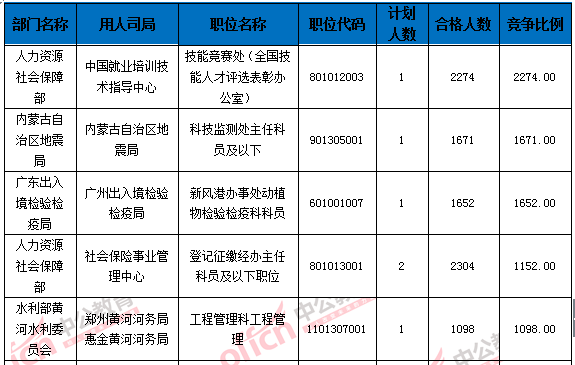 2016國(guó)家公務(wù)員考試報(bào)名