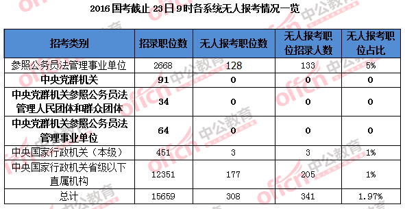 2016國家公務員考試報名