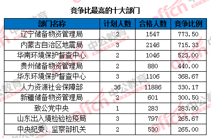 2016國(guó)家公務(wù)員考試報(bào)名