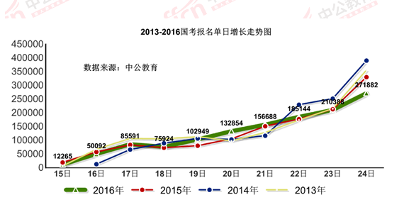 2016國考報名結(jié)束：128萬人過審 最熱職位2847：1