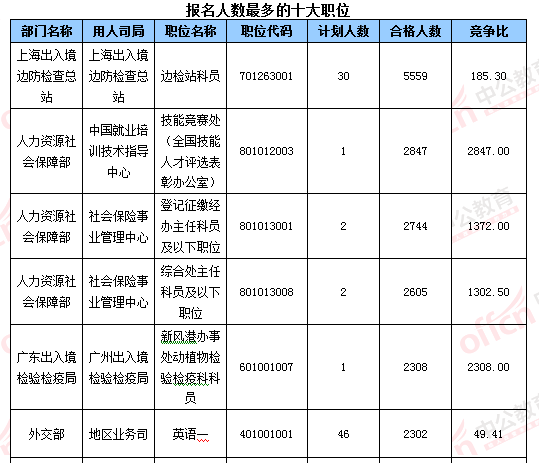 2016國考報(bào)名結(jié)束：128萬人過審 最熱職位2847：1