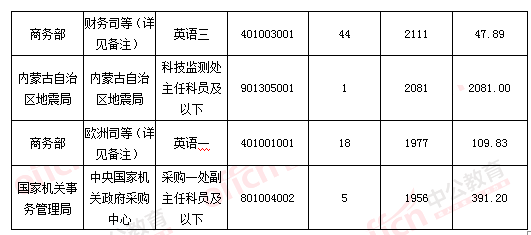 2016國考報(bào)名結(jié)束：128萬人過審 最熱職位2847：1