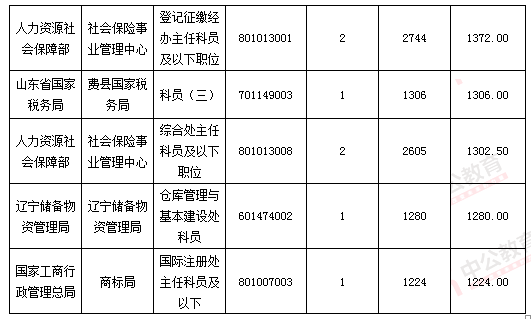 2016國考報(bào)名結(jié)束：128萬人過審 最熱職位2847：1