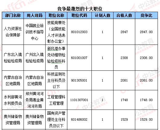 2016國考報(bào)名結(jié)束：128萬人過審 最熱職位2847：1