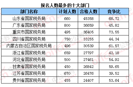 2016國考報(bào)名結(jié)束：128萬人過審 最熱職位2847：1