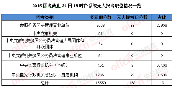 2016國(guó)考報(bào)名結(jié)束：128萬(wàn)人過(guò)審 最熱職位2847：1