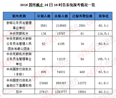 2016國(guó)考報(bào)名結(jié)束：128萬(wàn)人過(guò)審 最熱職位2847：1