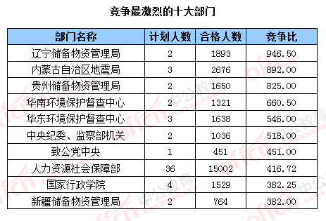 2016國考報(bào)名結(jié)束：128萬人過審 最熱職位2847：1