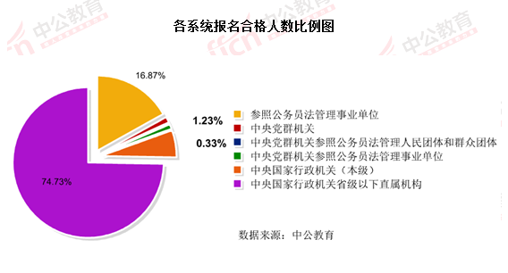 2016國(guó)考報(bào)名結(jié)束：128萬(wàn)人過(guò)審 最熱職位2847：1