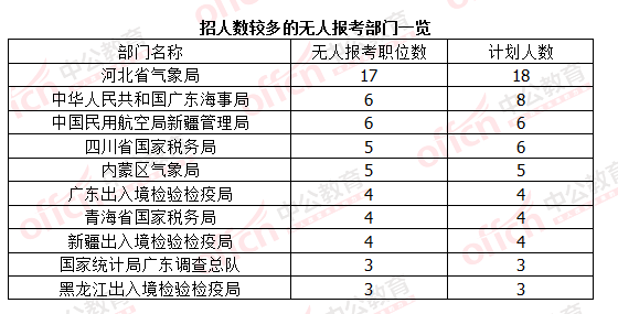 2016國(guó)考報(bào)名結(jié)束：128萬(wàn)人過(guò)審 最熱職位2847：1