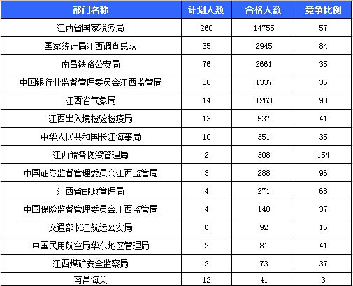 2016國考報名人數(shù)