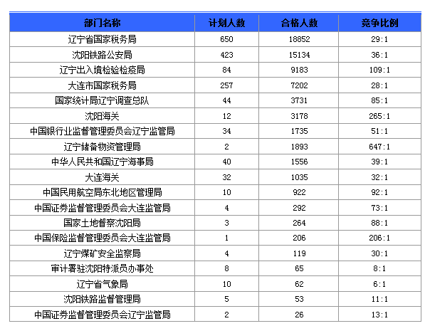 2016國考報名人數(shù)