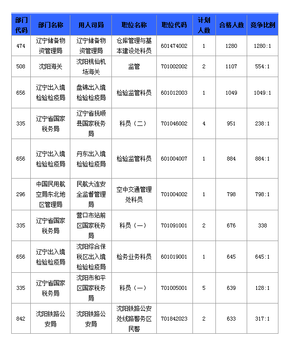 2016國(guó)考報(bào)名人數(shù)