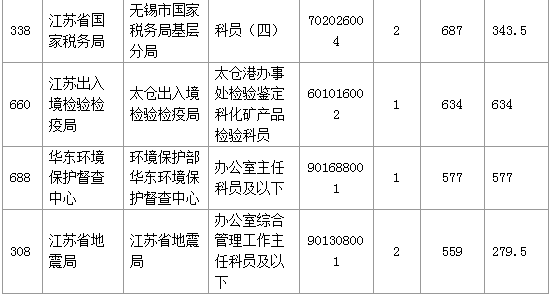 【報名結(jié)束】江蘇地區(qū)過審53276人 最熱職位競爭比892：1