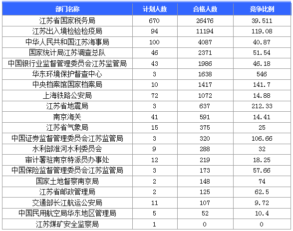 【報名結(jié)束】江蘇地區(qū)過審53276人 最熱職位競爭比892：1