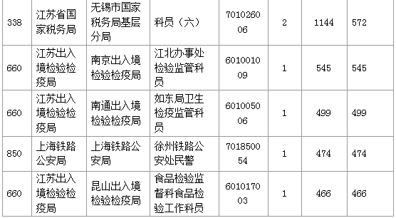 【報名結(jié)束】江蘇地區(qū)過審53276人 最熱職位競爭比892：1