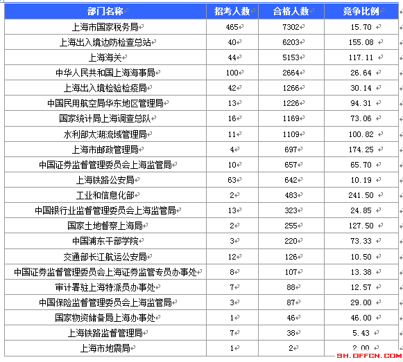 2016國考報(bào)名人數(shù)