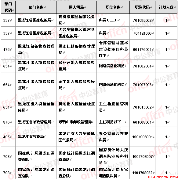 2016國考報(bào)名黑龍江報(bào)名人數(shù)分析