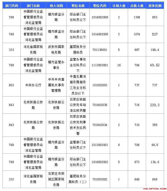 【報(bào)名結(jié)束】2016國(guó)考河北過(guò)審45592人 最熱職位競(jìng)爭(zhēng)比737：1