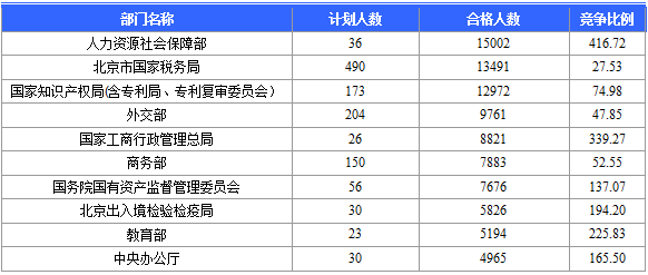 【報名結(jié)束】2016國考報名結(jié)束 北京地區(qū)過審184120人 最熱職位競爭比2847：1