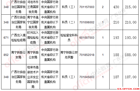 二、 各職位報(bào)名情況分析