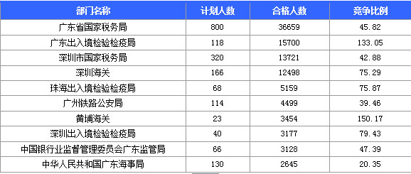 2016國考報(bào)名人數(shù)