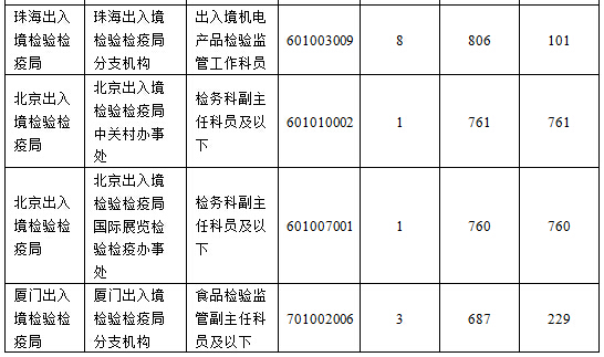 2016國(guó)考報(bào)名人數(shù)