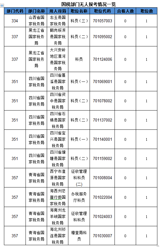 2016國考報名人數(shù)