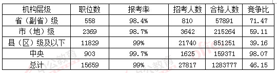 2016國考報(bào)名人數(shù)