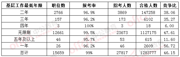 2016國考報名人數(shù)