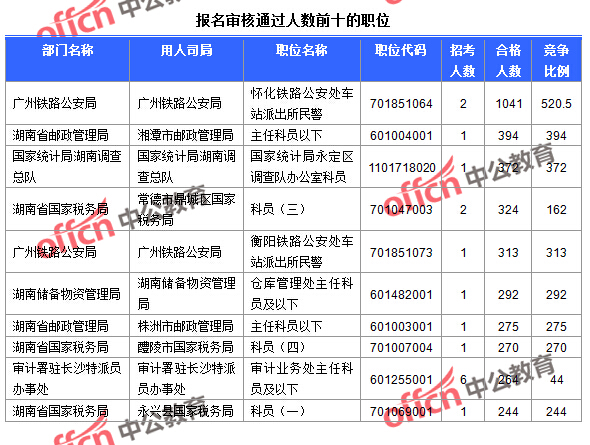 截至24日9：30，2016國考報名湖南審核通過人數(shù)前十的職位