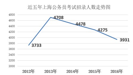 歷年上海公務(wù)員報(bào)名趨勢(shì)