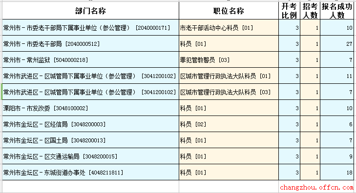 2-16江蘇公務(wù)員考試報(bào)名人數(shù)