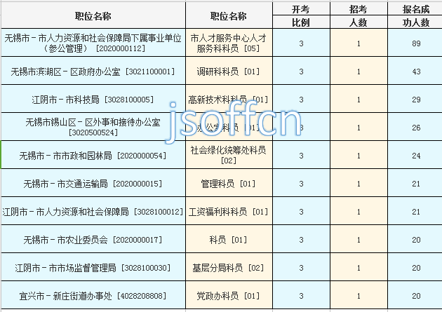 2016江蘇公務(wù)員考試報名人數(shù)