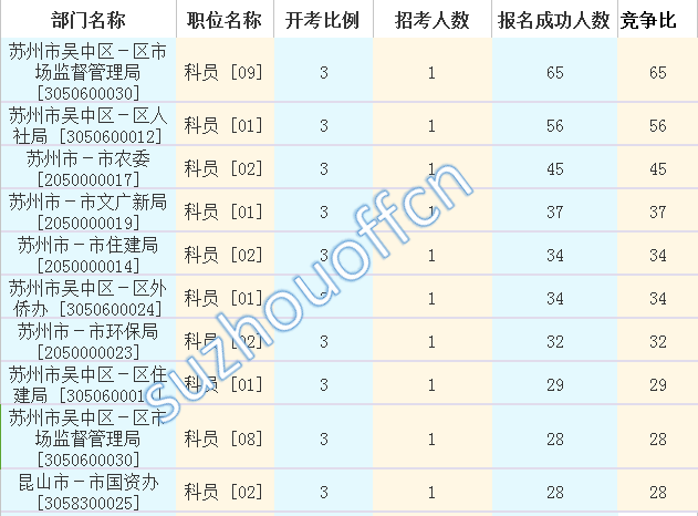 2016江蘇公務(wù)員考試報名人數(shù)