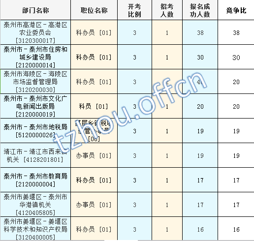 2016江蘇公務(wù)員考試報(bào)名人數(shù)