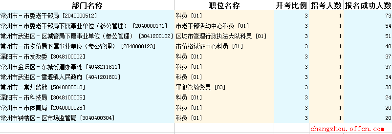 2016江蘇公務(wù)員考試報名人數(shù)