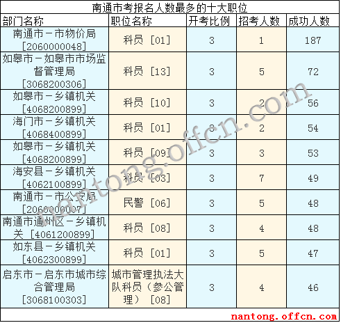 2016江蘇公務(wù)員考試報名人數(shù)