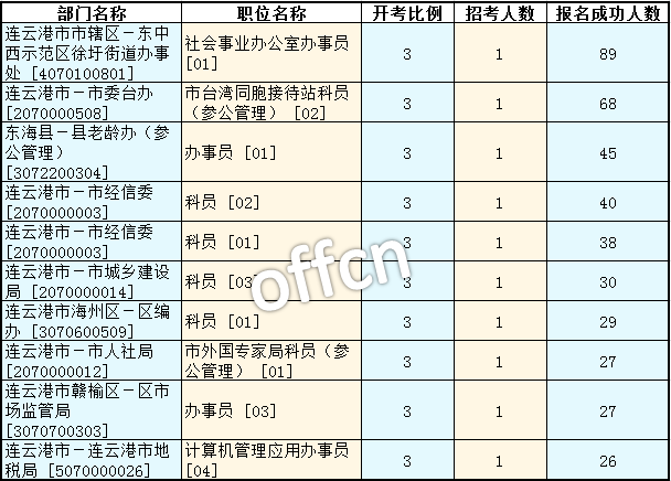 2016江蘇公務(wù)員考試報(bào)名人數(shù)