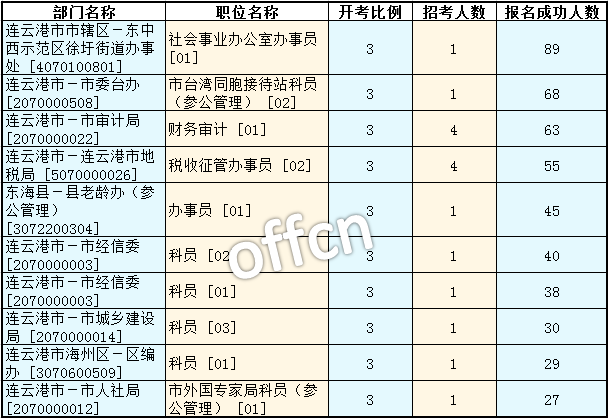 2016江蘇公務(wù)員考試報(bào)名人數(shù)