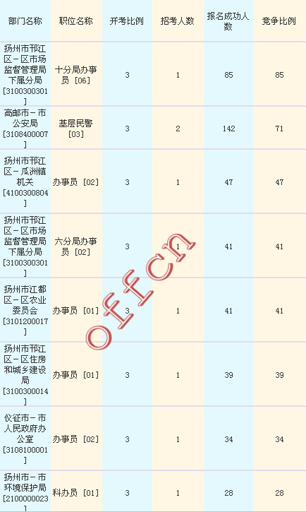 2016江蘇公務員考試報名人數