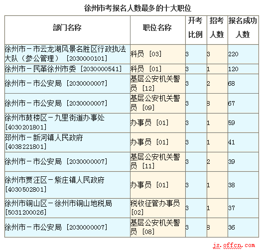 2016江蘇公務(wù)員考試報名人數(shù)