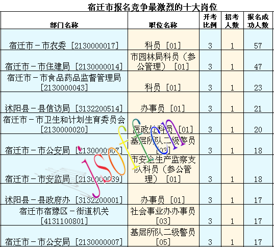 2016江蘇公務(wù)員考試報(bào)名人數(shù)