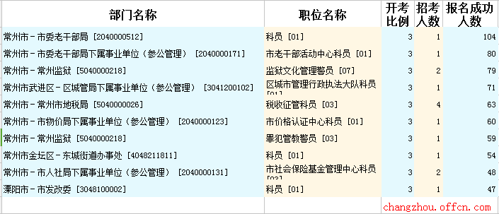 2015年江蘇公務(wù)員【常州】報名數(shù)據(jù)