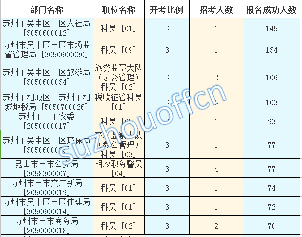 2015年江蘇公務(wù)員【蘇州】報名數(shù)據(jù)